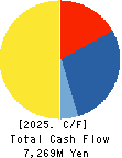HASHIMOTO SOGYO HOLDINGS CO.,LTD. Cash Flow Statement 2025年Mar期 HASHIMOTO SOGYO HOLDINGS CO.,LTD. Cash Flow Statement 2025年3月期