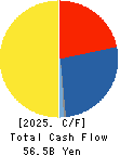 Kanadevia Corporation Cash Flow Statement 2025年3月期