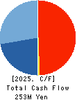 JTEC CORPORATION Cash Flow Statement 2025年Mar期 JTEC CORPORATION Cash Flow Statement 2025年3月期