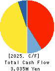 Kyowa Corporation Cash Flow Statement 2025年Mar期 Kyowa Corporation Cash Flow Statement 2025年3月期