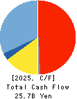 MARUWA CO., LTD. Cash Flow Statement 2025年3月期