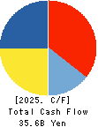 AICHI STEEL CORPORATION Cash Flow Statement 2025年Mar期 AICHI STEEL CORPORATION Cash Flow Statement 2025年3月期