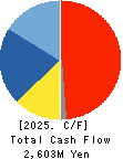 Chino Corporation Cash Flow Statement 2025年Mar期 Chino Corporation Cash Flow Statement 2025年3月期