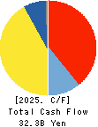 NIPPON KAYAKU CO.,LTD. Cash Flow Statement 2025年Mar期 NIPPON KAYAKU CO.,LTD. Cash Flow Statement 2025年3月期