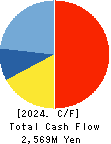 Bewith,Inc. Cash Flow Statement 2024年5月期