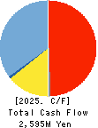 Matsuya R&D Co.,Ltd Cash Flow Statement 2025年Mar期 Matsuya R&D Co.,Ltd Cash Flow Statement 2025年3月期