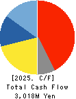 Tenryu Saw Mfg. Co.,Ltd. Cash Flow Statement 2025年Mar期 Tenryu Saw Mfg. Co.,Ltd. Cash Flow Statement 2025年3月期