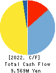 MARUHACHI HOLDINGS CO.,LTD. Cash Flow Statement 2022年3月期