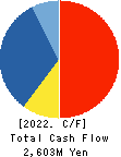 IR Japan Holdings,Ltd. Cash Flow Statement 2022年Mar期 IR Japan Holdings,Ltd. Cash Flow Statement 2022年3月期