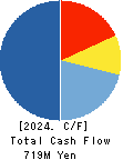 GENDAI AGENCY INC. Cash Flow Statement 2024年Mar期 GENDAI AGENCY INC. Cash Flow Statement 2024年3月期