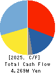 KANEFUSA CORPORATION Cash Flow Statement 2025年Mar期 KANEFUSA CORPORATION Cash Flow Statement 2025年3月期