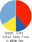 UEKI CORPORATION Cash Flow Statement 2025年Mar期 UEKI CORPORATION Cash Flow Statement 2025年3月期