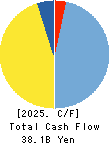 SHINNIHON CORPORATION Cash Flow Statement 2025年Mar期 SHINNIHON CORPORATION Cash Flow Statement 2025年3月期