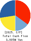 SUGIMOTO & CO.,LTD. Cash Flow Statement 2025年3月期