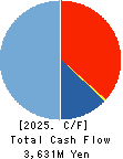 KOURAKUEN CORPORATION Cash Flow Statement 2025年Mar期 KOURAKUEN CORPORATION Cash Flow Statement 2025年3月期