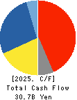 Aica Kogyo Company,Limited Cash Flow Statement 2025年3月期