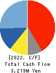 NITTOKU CO., LTD. Cash Flow Statement 2022年Mar期 NITTOKU CO., LTD. Cash Flow Statement 2022年3月期
