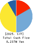 NITTO KOHKI CO.,LTD. Cash Flow Statement 2025年Mar期 NITTO KOHKI CO.,LTD. Cash Flow Statement 2025年3月期