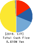 FALTEC Co.,Ltd. Cash Flow Statement 2019年3月期