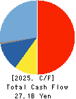 TOEI ANIMATION CO.,LTD. Cash Flow Statement 2025年Mar期 TOEI ANIMATION CO.,LTD. Cash Flow Statement 2025年3月期