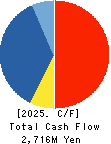 OUG Holdings Inc. Cash Flow Statement 2025年Mar期 OUG Holdings Inc. Cash Flow Statement 2025年3月期