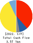 SoftBank Group Corp. Cash Flow Statement 2022年3月期