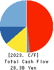 TOEI COMPANY,LTD. Cash Flow Statement 2023年3月期