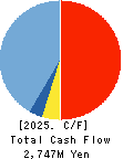 DAISHIN CHEMICAL CO.,LTD. Cash Flow Statement 2025年3月期