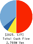 Nippon Information Development Co.,Ltd. Cash Flow Statement 2025年Mar期 Nippon Information Development Co.,Ltd. Cash Flow Statement 2025年3月期