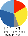 Imasen Electric Industrial Co.,Ltd. Cash Flow Statement 2025年Mar期 Imasen Electric Industrial Co.,Ltd. Cash Flow Statement 2025年3月期