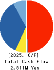 NAKABAYASHI CO.,LTD. Cash Flow Statement 2025年Mar期 NAKABAYASHI CO.,LTD. Cash Flow Statement 2025年3月期