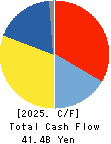 F.C.C. CO.,LTD. Cash Flow Statement 2025年3月期