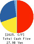 VT HOLDINGS CO.,LTD. Cash Flow Statement 2025年Mar期 VT HOLDINGS CO.,LTD. Cash Flow Statement 2025年3月期