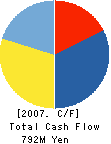 DIGITALSCAPE Co.,Ltd. Cash Flow Statement 2007年3月期