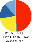 TAKEDA iP HOLDINGS CO.,LTD. Cash Flow Statement 2025年Mar期 TAKEDA iP HOLDINGS CO.,LTD. Cash Flow Statement 2025年3月期