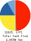 TAKEDA iP HOLDINGS CO.,LTD. Cash Flow Statement 2025年Mar期 TAKEDA iP HOLDINGS CO.,LTD. Cash Flow Statement 2025年3月期