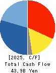 Maruichi Steel Tube Ltd. Cash Flow Statement 2025年Mar期 Maruichi Steel Tube Ltd. Cash Flow Statement 2025年3月期