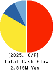 Treasure Factory Co.,LTD. Cash Flow Statement 2025年Feb期 Treasure Factory Co.,LTD. Cash Flow Statement 2025年2月期