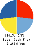 CTS Co., Ltd. Cash Flow Statement 2025年Mar期 CTS Co., Ltd. Cash Flow Statement 2025年3月期