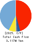 SUIDO KIKO KAISHA,LTD. Cash Flow Statement 2025年3月期