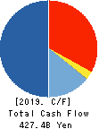 Marubeni Corporation Cash Flow Statement 2019年Mar期 Marubeni Corporation Cash Flow Statement 2019年3月期