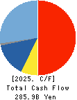 ADVANTEST CORPORATION Cash Flow Statement 2025年3月期