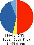 MARUBENI TELECOM CO.,LTD. Cash Flow Statement 2003年3月期