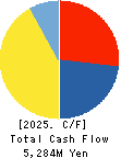 TOYO TEC CO.,LTD. Cash Flow Statement 2025年Mar期 TOYO TEC CO.,LTD. Cash Flow Statement 2025年3月期
