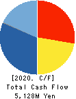 VECTOR INC. Cash Flow Statement 2020年2月期