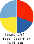 COLOWIDE CO.,LTD. Cash Flow Statement 2025年Mar期 COLOWIDE CO.,LTD. Cash Flow Statement 2025年3月期