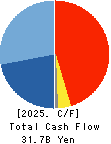 TOKYO SEIMITSU CO.,LTD. Cash Flow Statement 2025年3月期