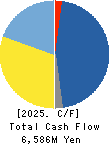 SERENDIP HOLDINGS Co., Ltd. Cash Flow Statement 2025年Mar期 SERENDIP HOLDINGS Co., Ltd. Cash Flow Statement 2025年3月期