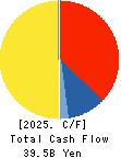 KUREHA CORPORATION Cash Flow Statement 2025年Mar期 KUREHA CORPORATION Cash Flow Statement 2025年3月期