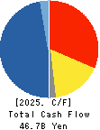 Mitsubishi Logistics Corporation Cash Flow Statement 2025年3月期